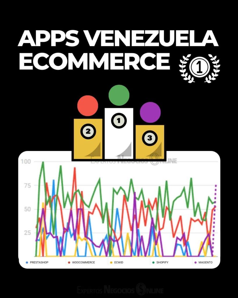 Mejores plataformas ecommerce Venezuela