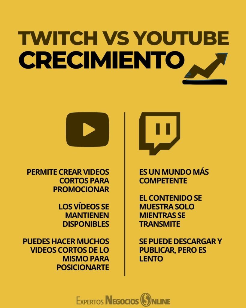 twitch vs youtube por crecimiento