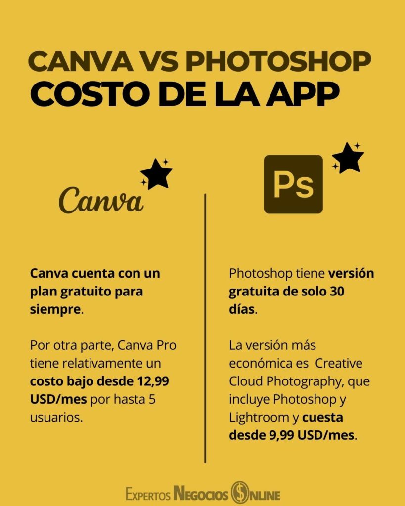 photoshop vs canva - costes de la aplicacion