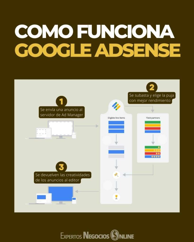 Como funciona Google Ads - AdSense - Anuncios de Google