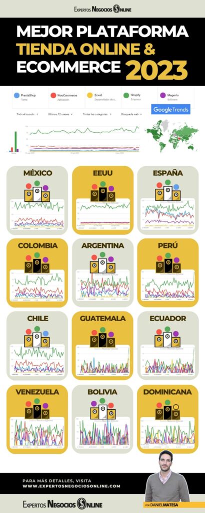 Mejores plataformas ecommerce 2023 - mejor plataforma tienda online y web