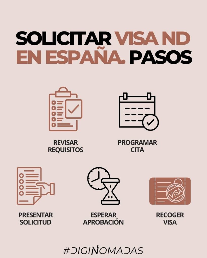 visa nomada españa