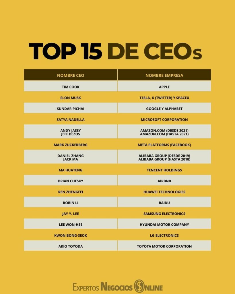 Los CEO más importantes del mundo