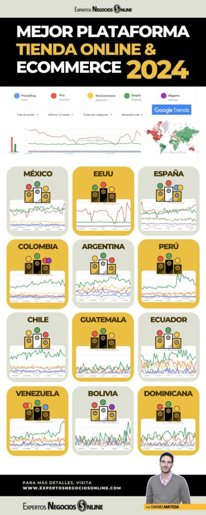 Ranking de las plataformas eCommerce más usadas del mundo